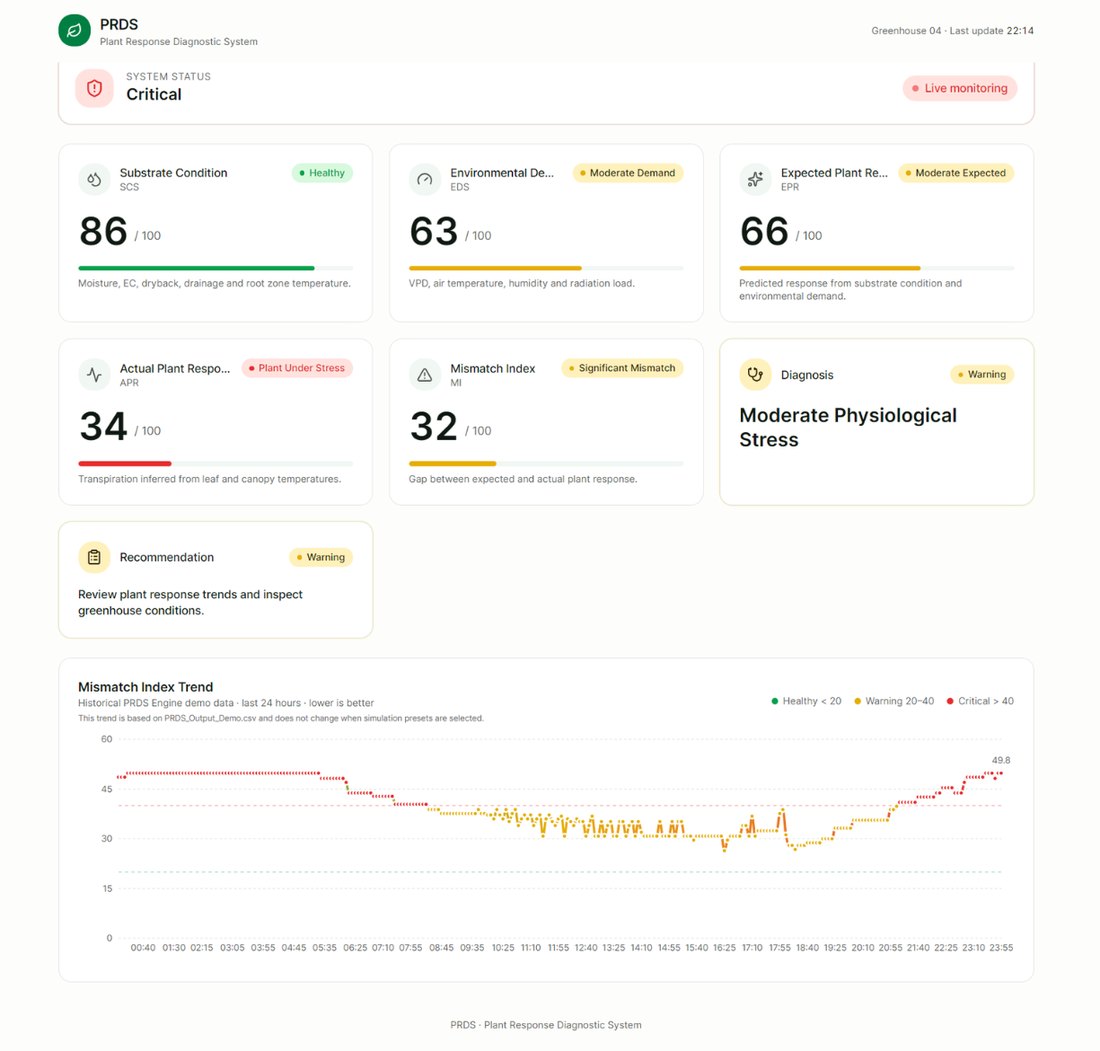 Demonstration dashboard showing substrate condition, environmental demand, expected and actual plant response, a mismatch index, and the resulting diagnosis and recommendation.
